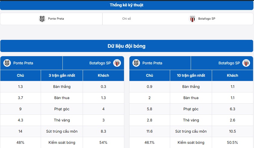 Bảng thống kê kỹ thuật hai đội Ponte Preta vs Botafogo SP