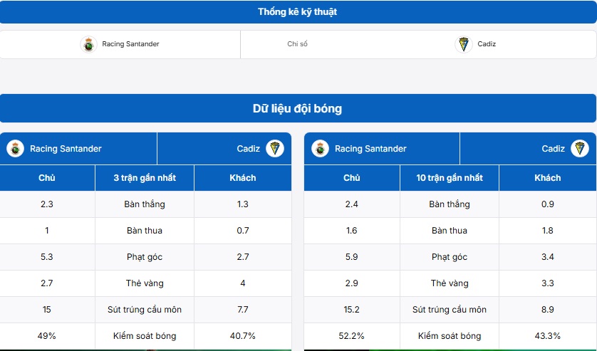 Bảng thống kê kỹ thuật hai đội Racing Santander vs Cadiz